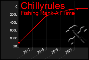 Total Graph of Chillyrules