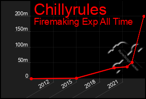 Total Graph of Chillyrules