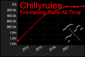 Total Graph of Chillyrules