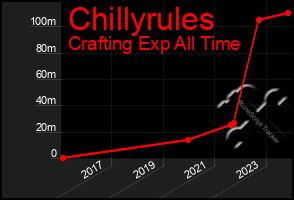 Total Graph of Chillyrules