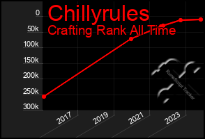 Total Graph of Chillyrules