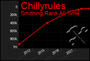 Total Graph of Chillyrules