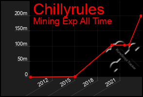 Total Graph of Chillyrules