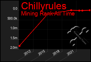 Total Graph of Chillyrules