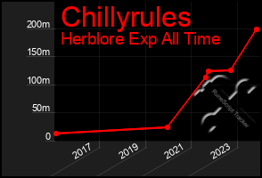 Total Graph of Chillyrules