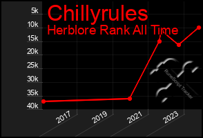 Total Graph of Chillyrules