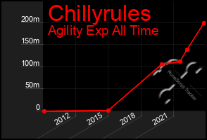 Total Graph of Chillyrules