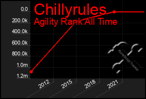 Total Graph of Chillyrules