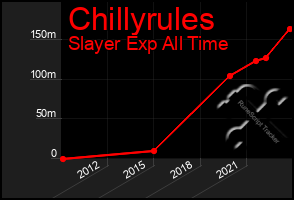 Total Graph of Chillyrules