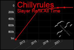 Total Graph of Chillyrules