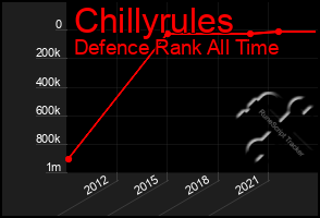 Total Graph of Chillyrules