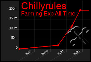 Total Graph of Chillyrules