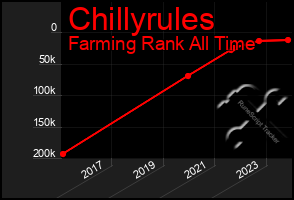 Total Graph of Chillyrules