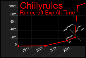 Total Graph of Chillyrules