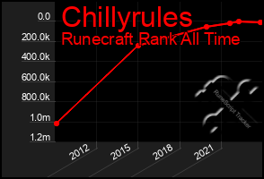 Total Graph of Chillyrules