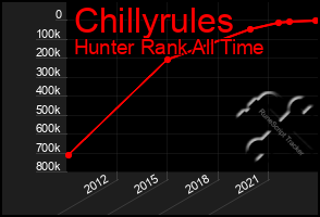 Total Graph of Chillyrules