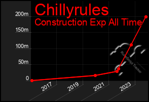 Total Graph of Chillyrules