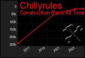 Total Graph of Chillyrules