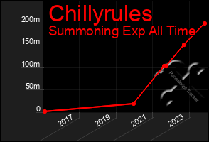 Total Graph of Chillyrules