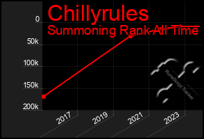 Total Graph of Chillyrules