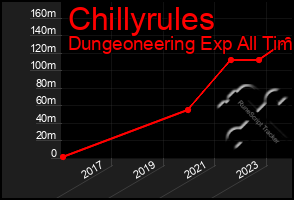 Total Graph of Chillyrules