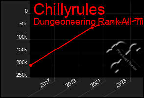 Total Graph of Chillyrules