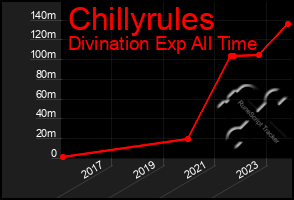 Total Graph of Chillyrules