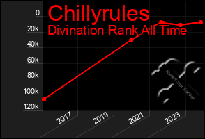 Total Graph of Chillyrules