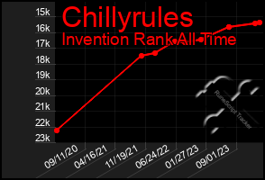 Total Graph of Chillyrules