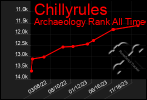 Total Graph of Chillyrules