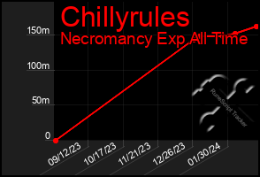 Total Graph of Chillyrules