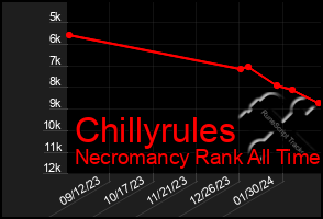 Total Graph of Chillyrules