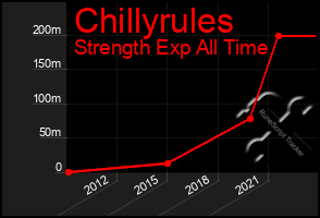 Total Graph of Chillyrules