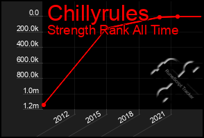 Total Graph of Chillyrules