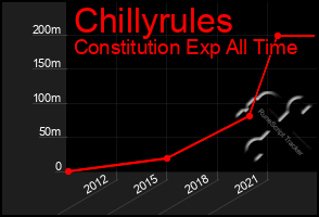 Total Graph of Chillyrules