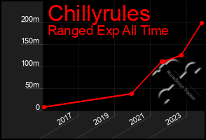 Total Graph of Chillyrules