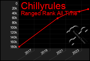 Total Graph of Chillyrules