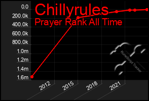 Total Graph of Chillyrules