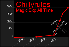 Total Graph of Chillyrules