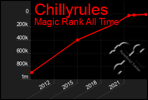 Total Graph of Chillyrules