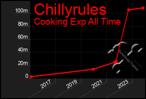 Total Graph of Chillyrules