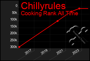 Total Graph of Chillyrules