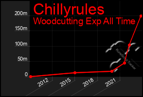 Total Graph of Chillyrules