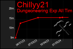 Total Graph of Chillyy21