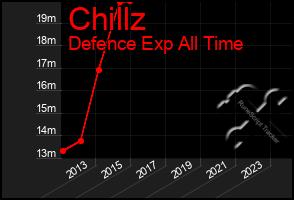 Total Graph of Chillz