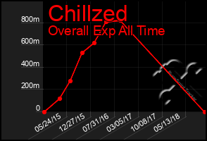 Total Graph of Chillzed