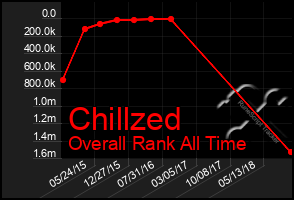 Total Graph of Chillzed