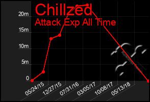 Total Graph of Chillzed