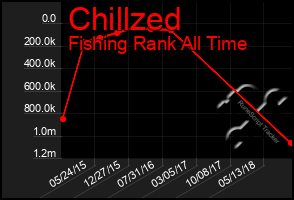 Total Graph of Chillzed