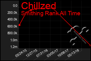 Total Graph of Chillzed